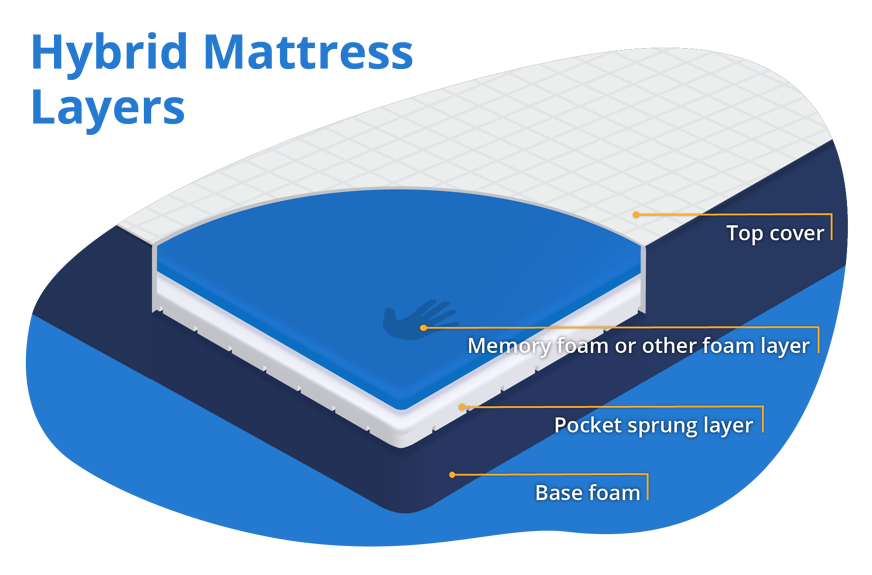 Hybrid mattress layers